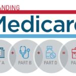 Do I Need to Enroll in Medicare Part B
